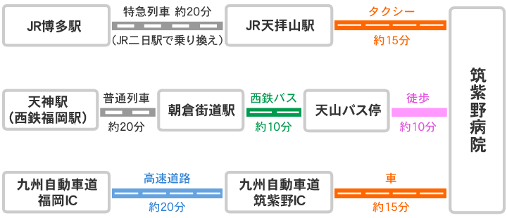 最寄施設からのアクセス